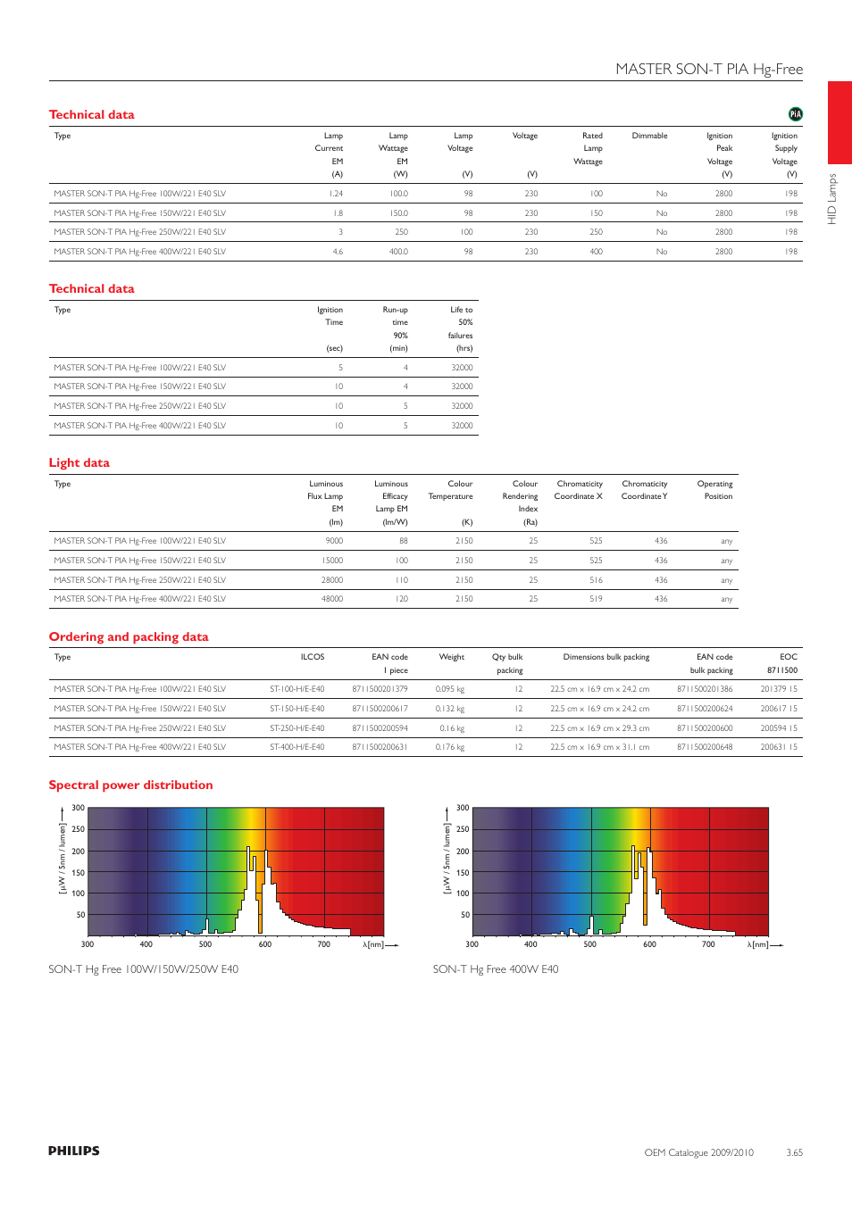 Master son-t pia hg-free, Technical data, Light data | Ordering and packing data, Spectral power distribution | Philips 220-230-240V User Manual | Page 65 / 172