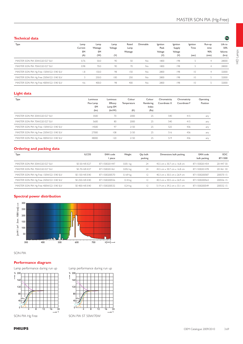 Master son pia (hg-free), Technical data, Light data | Ordering and packing data, Spectral power distribution, Performance diagram | Philips 220-230-240V User Manual | Page 69 / 172