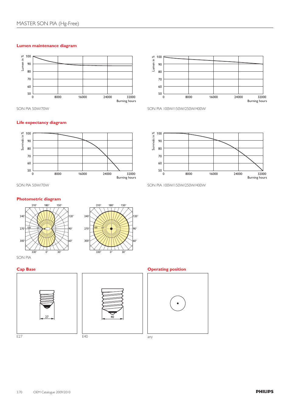 Master son pia (hg-free), Lumen maintenance diagram, Life expectancy diagram | Photometric diagram, Cap base, Operating position | Philips 220-230-240V User Manual | Page 70 / 172