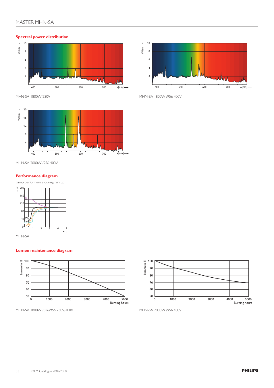 Master mhn-sa, Spectral power distribution, Performance diagram | Lumen maintenance diagram | Philips 220-230-240V User Manual | Page 8 / 172