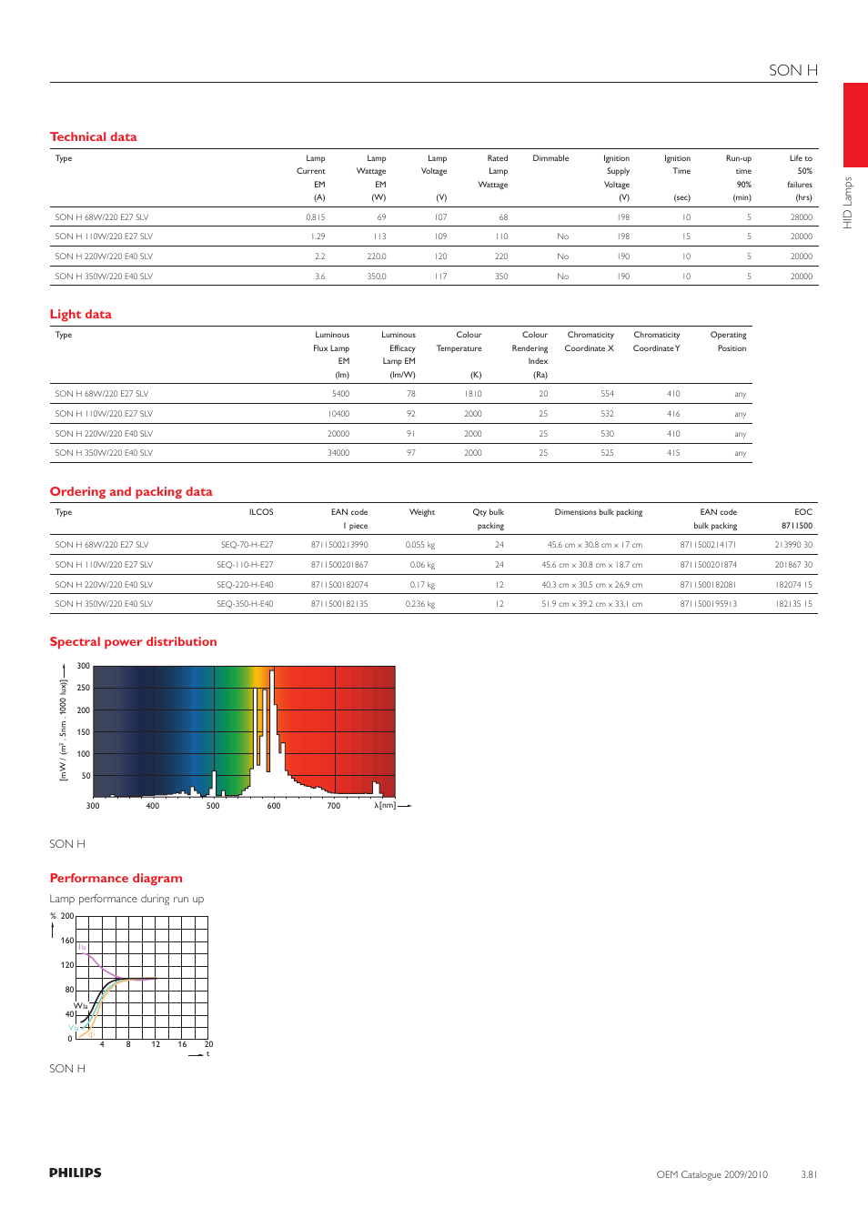 Son h, Technical data, Light data | Ordering and packing data, Spectral power distribution, Performance diagram | Philips 220-230-240V User Manual | Page 81 / 172