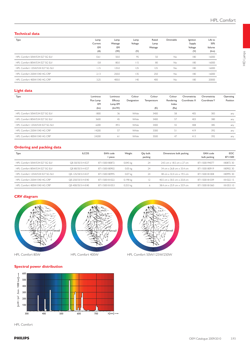 Hpl comfort, Technical data, Light data | Ordering and packing data, Crv diagram, Spectral power distribution | Philips 220-230-240V User Manual | Page 93 / 172