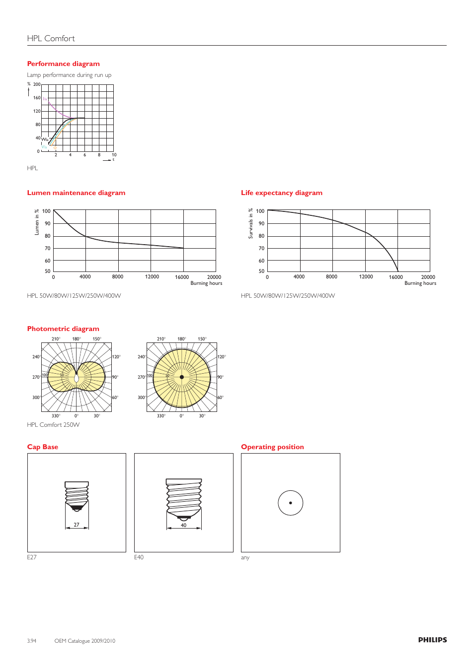 Hpl comfort, Performance diagram, Lumen maintenance diagram | Life expectancy diagram, Photometric diagram, Cap base, Operating position | Philips 220-230-240V User Manual | Page 94 / 172