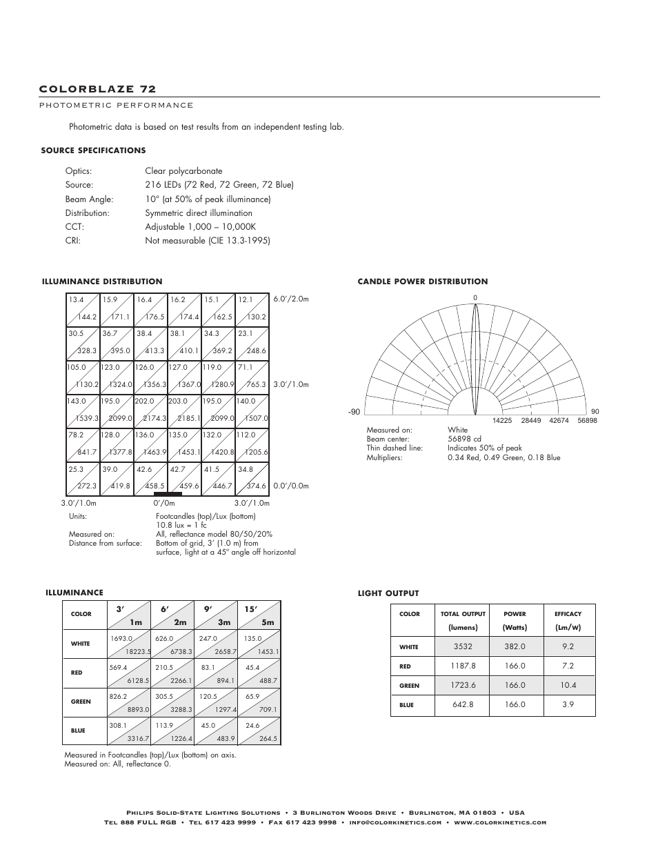 Colorblaze 72, Photometric performance | Philips COLORBLAZE 72 User Manual | Page 2 / 4