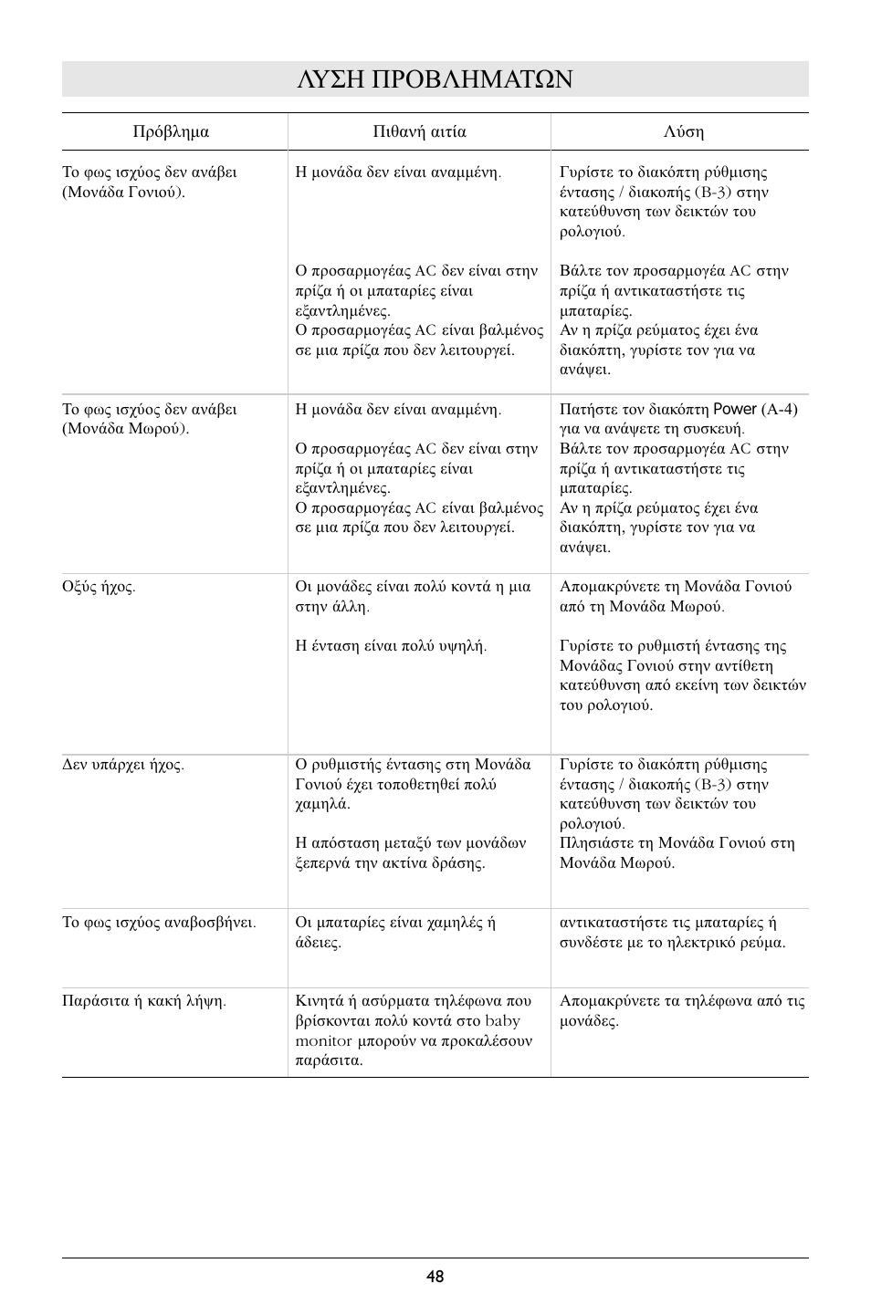 Λυση προβληματων | Philips SBCSC363 User Manual | Page 49 / 75