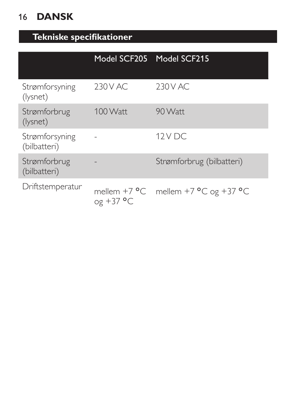 Tekniske specifikationer, Fejlfinding | Philips SCF215/86 User Manual | Page 16 / 94