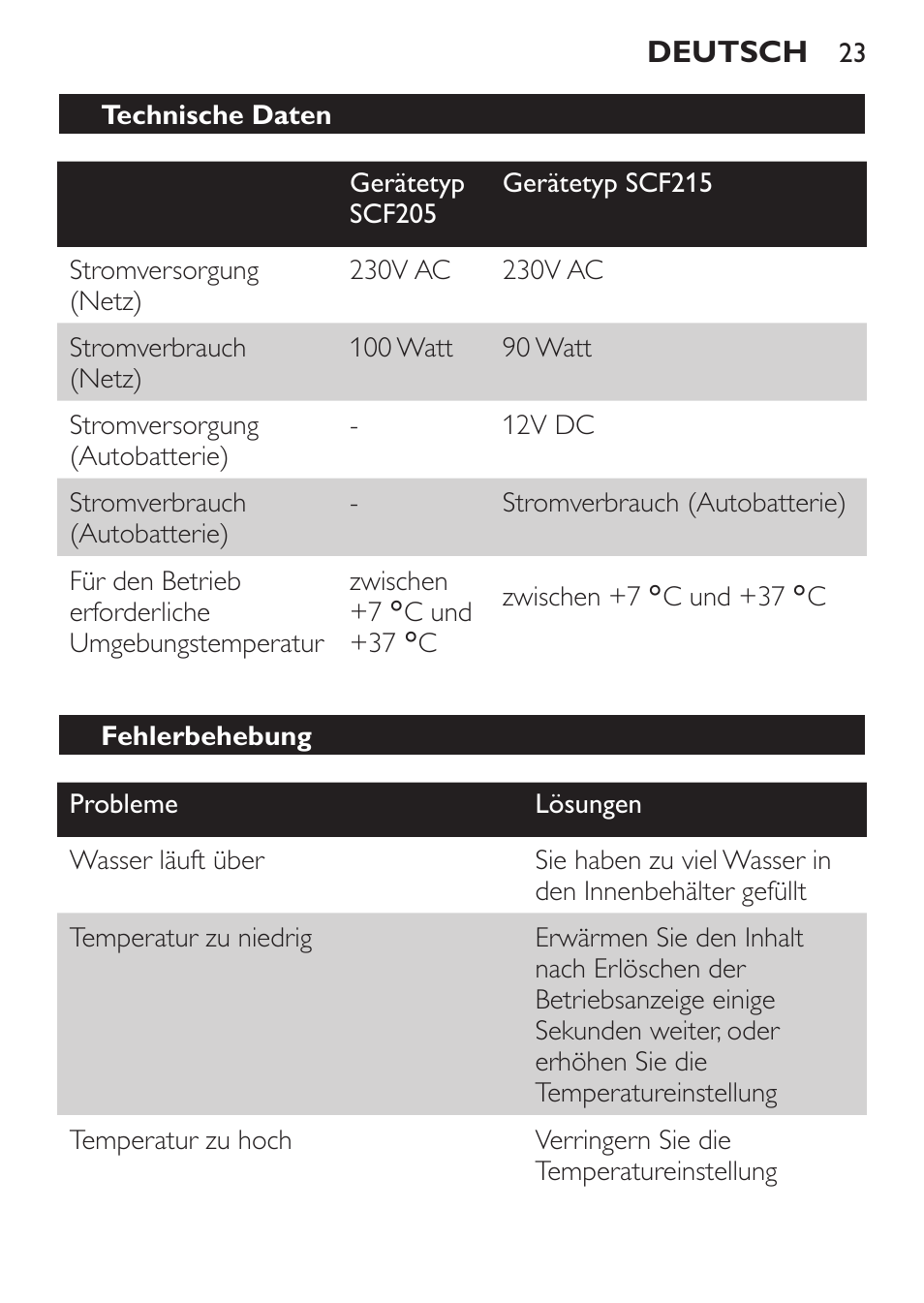 Fehlerbehebung | Philips SCF215/86 User Manual | Page 23 / 94