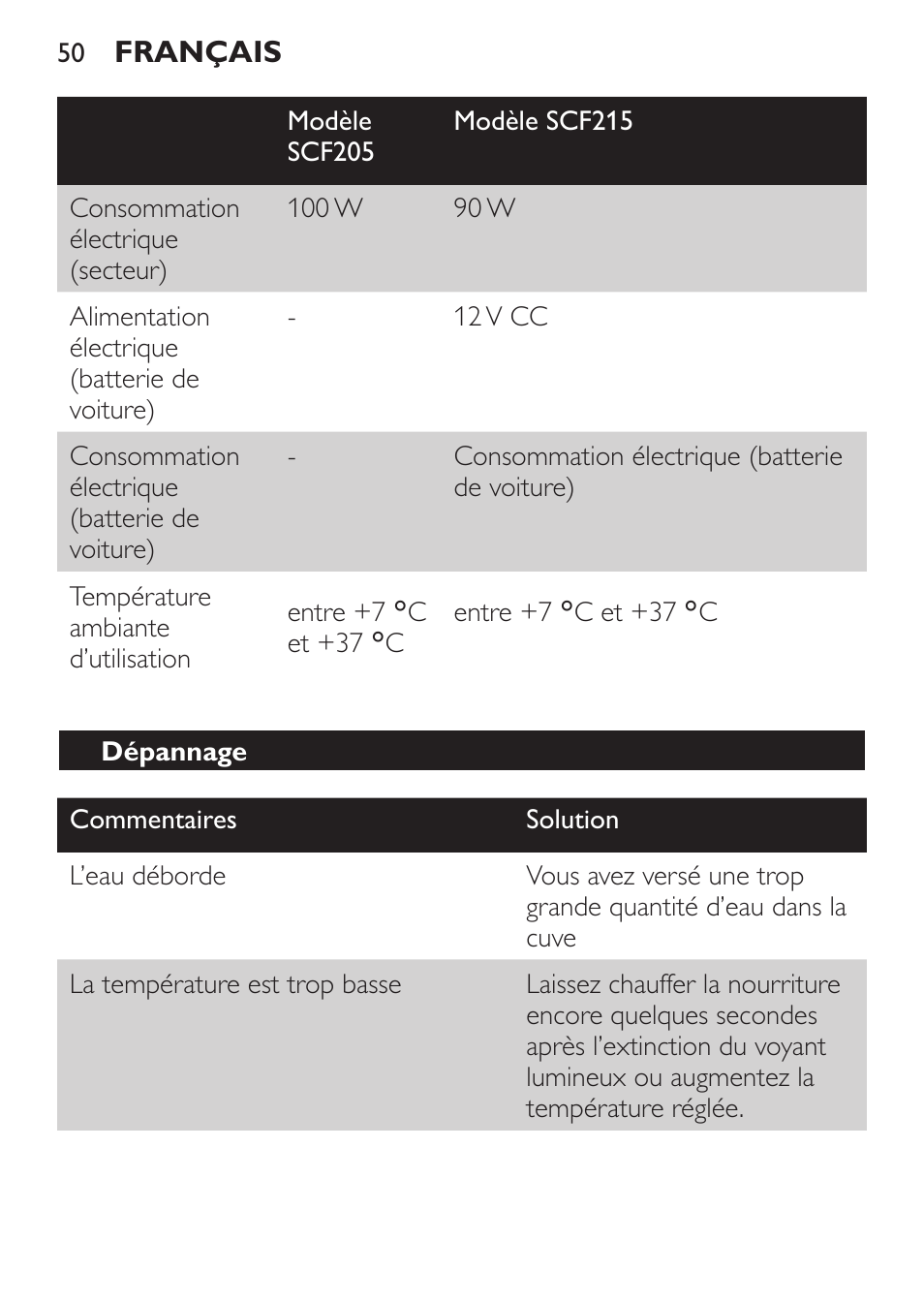 Dépannage | Philips SCF215/86 User Manual | Page 50 / 94