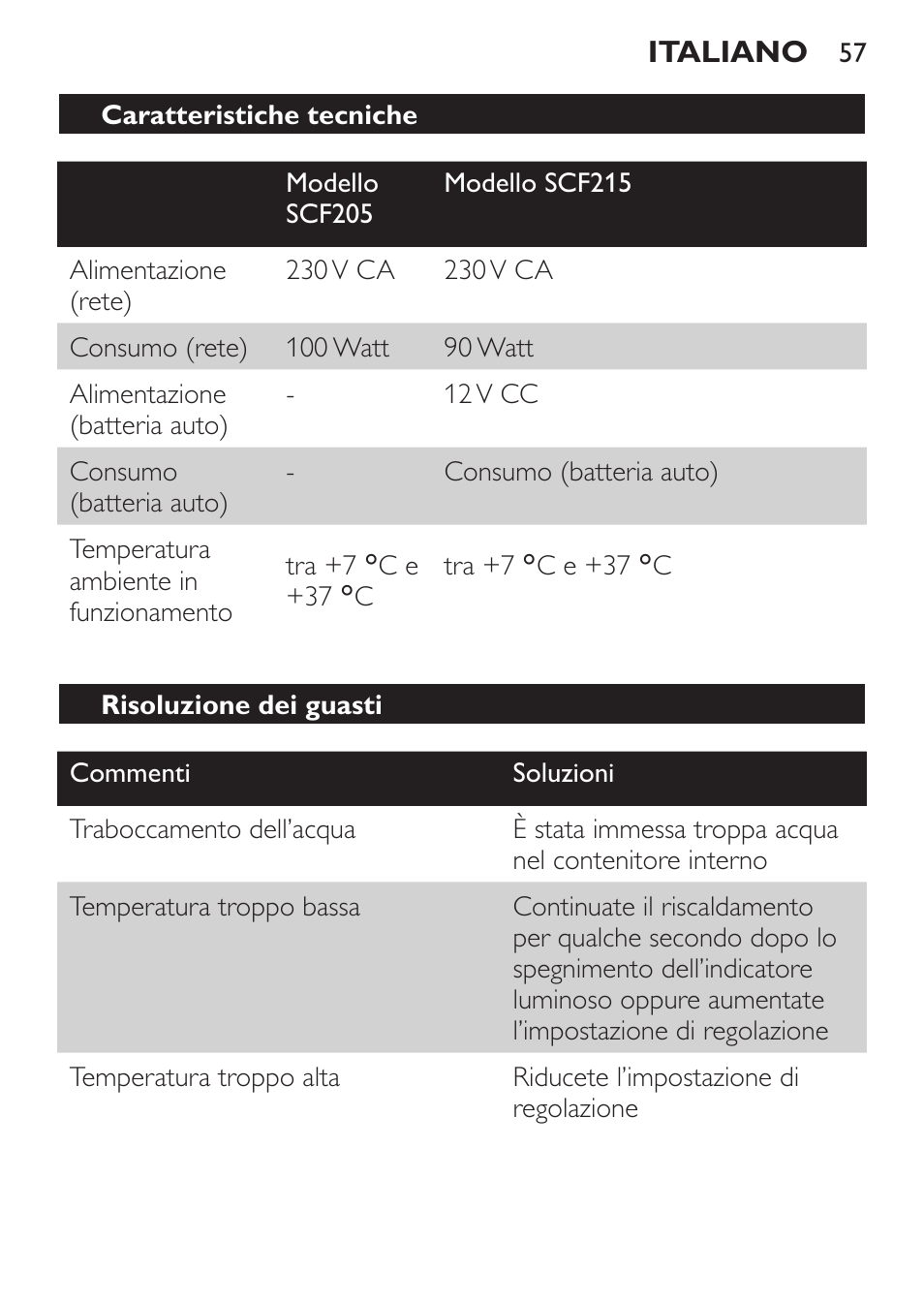 Caratteristiche tecniche, Risoluzione dei guasti | Philips SCF215/86 User Manual | Page 57 / 94