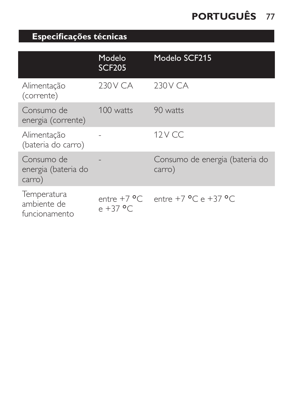 Resolução de problemas | Philips SCF215/86 User Manual | Page 77 / 94