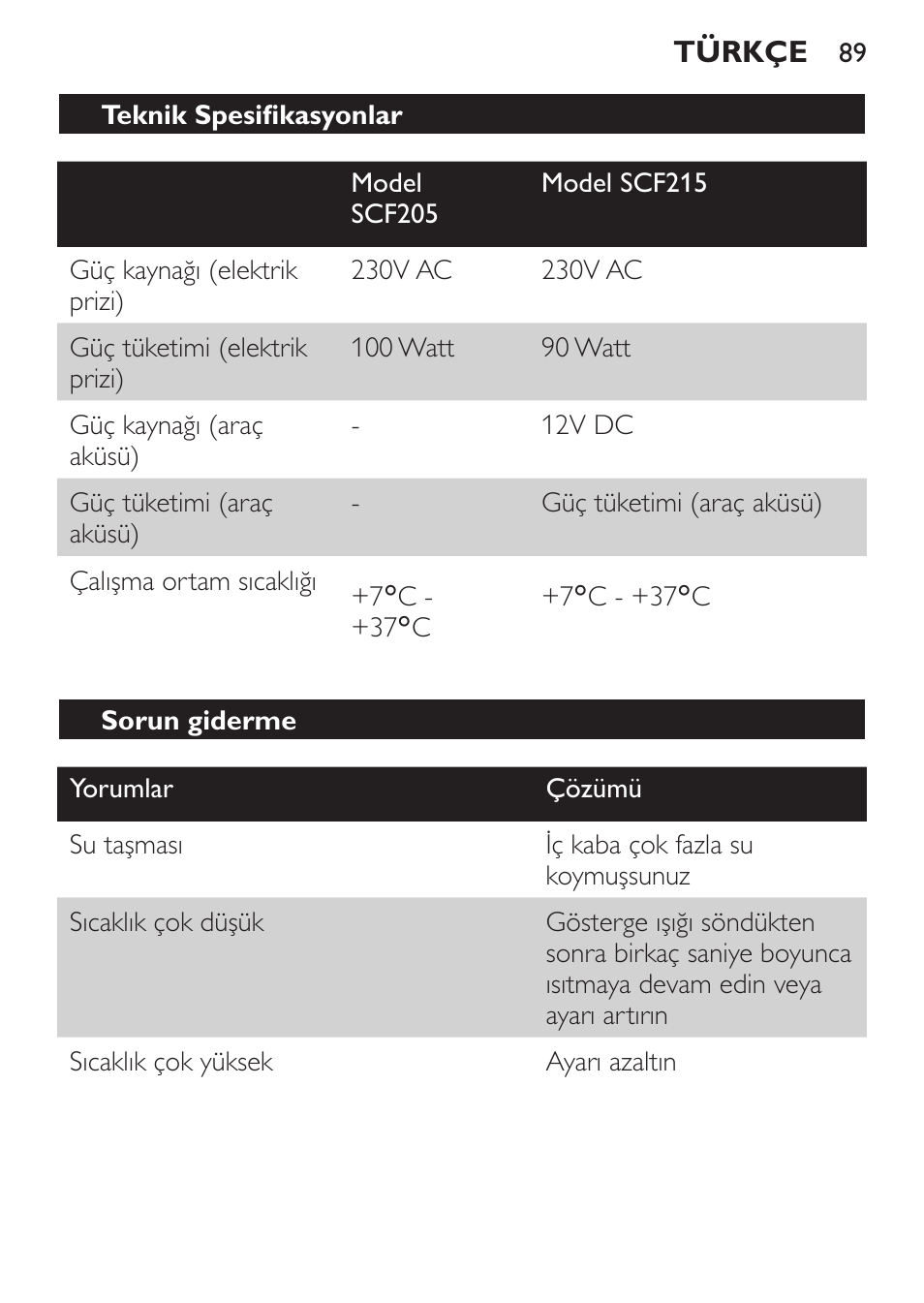 Teknik spesifikasyonlar, Sorun giderme | Philips SCF215/86 User Manual | Page 89 / 94