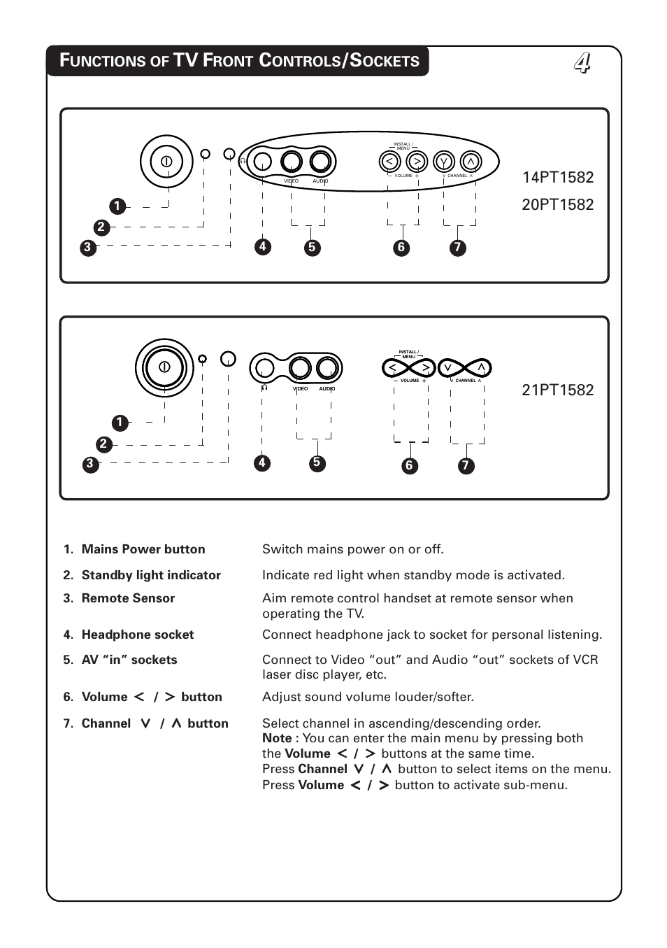 Unctions of, Ront, Ontrols | Ockets | Philips 20PT1582 User Manual | Page 4 / 22