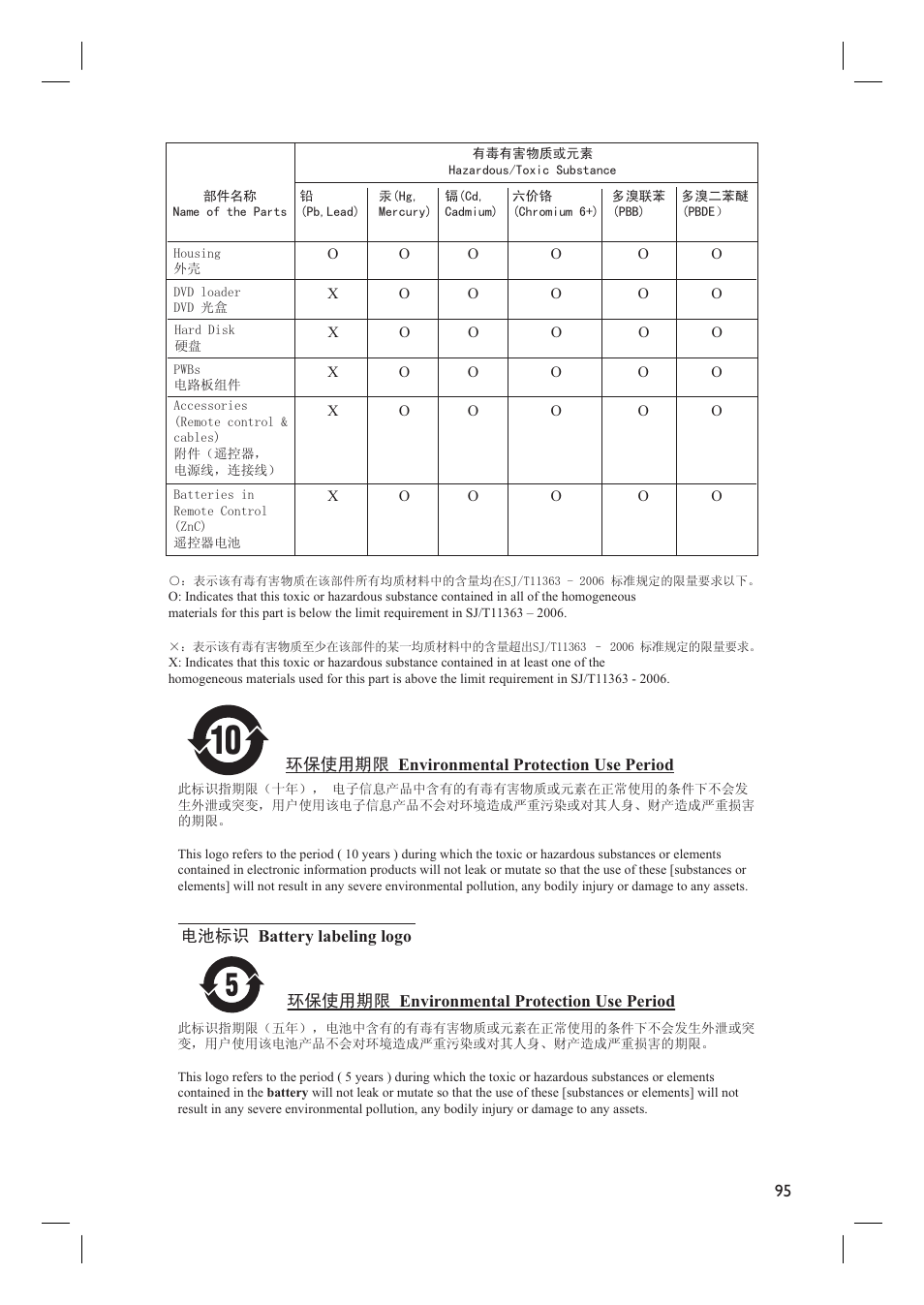 Philips DVDR5590H User Manual | Page 95 / 95