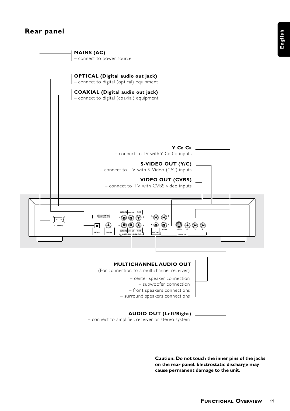 Rear panel, English, Connect to tv with y c | Philips DVD941 User Manual | Page 11 / 25