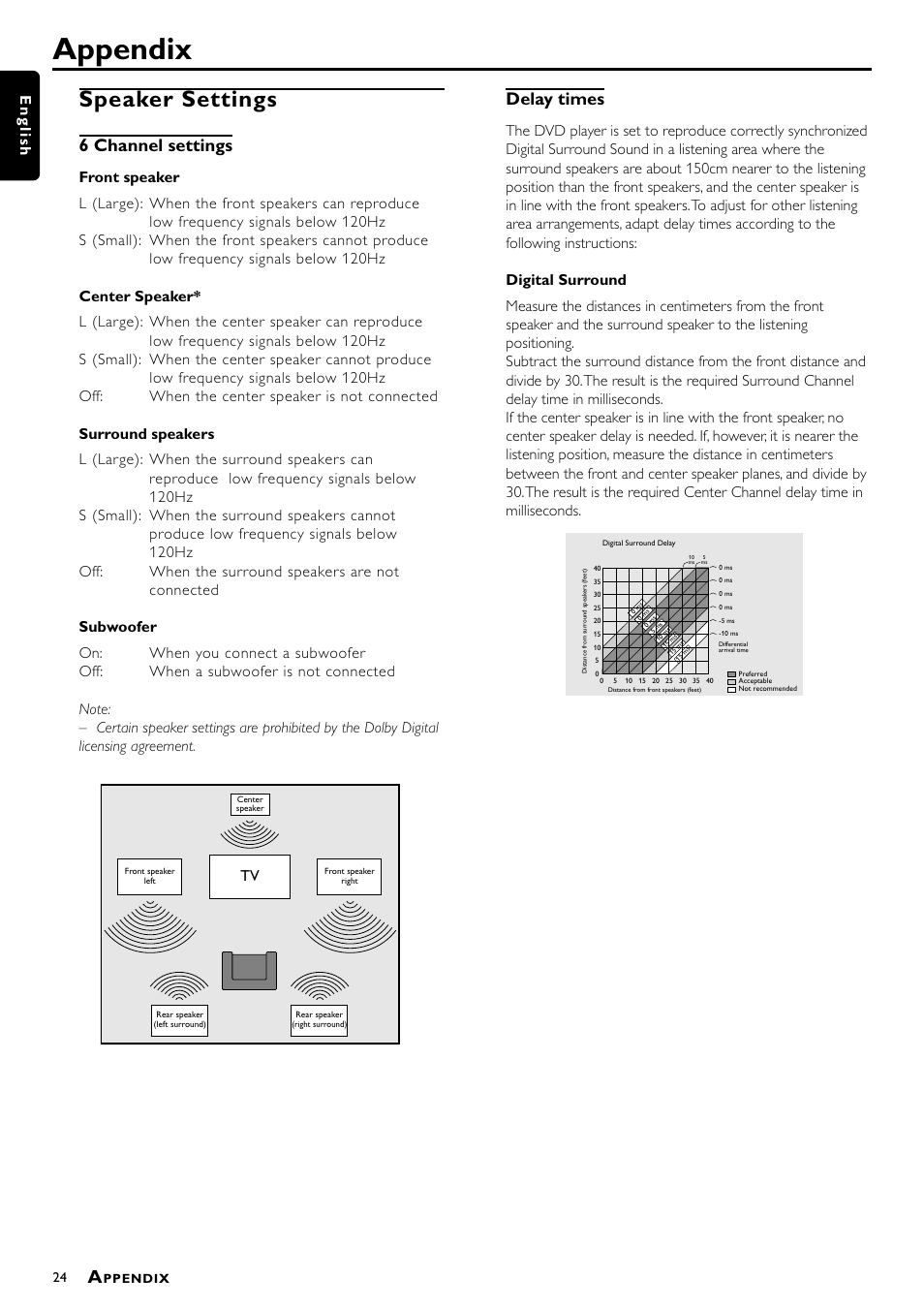 Appendix, Speaker settings, 6 channel settings | Delay times, English | Philips DVD941 User Manual | Page 24 / 25