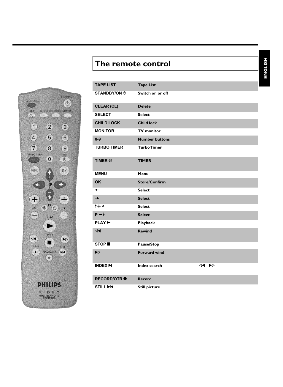 The remote control | Philips VR620/07 User Manual | Page 2 / 66