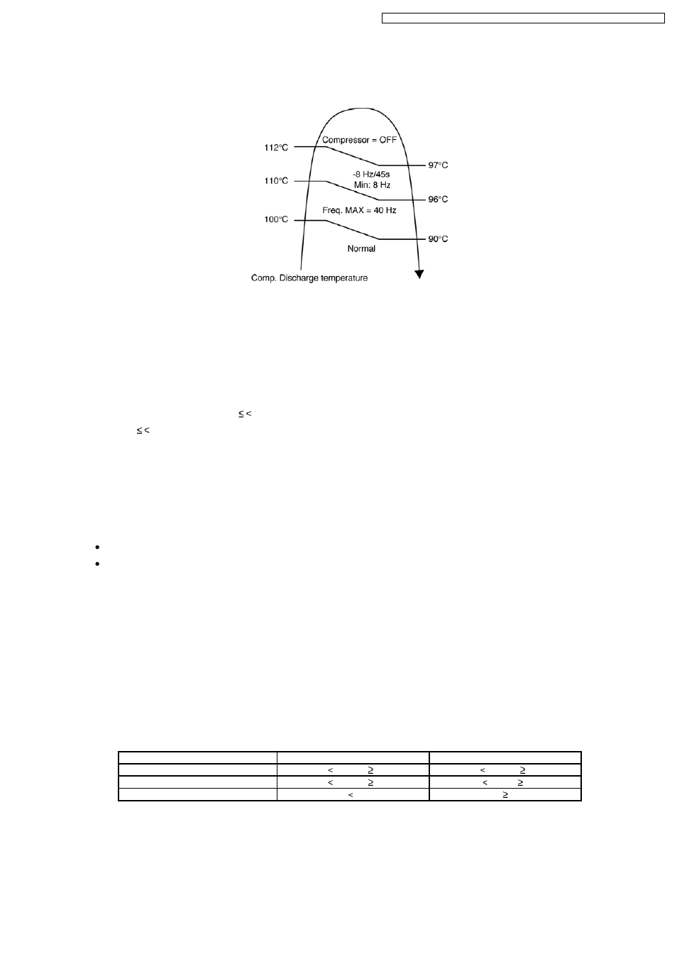 Compressor overheating prevention control, Low frequency protection control 1, Low frequency protection control 2 | Philips CS-E15DB4EW User Manual | Page 29 / 98