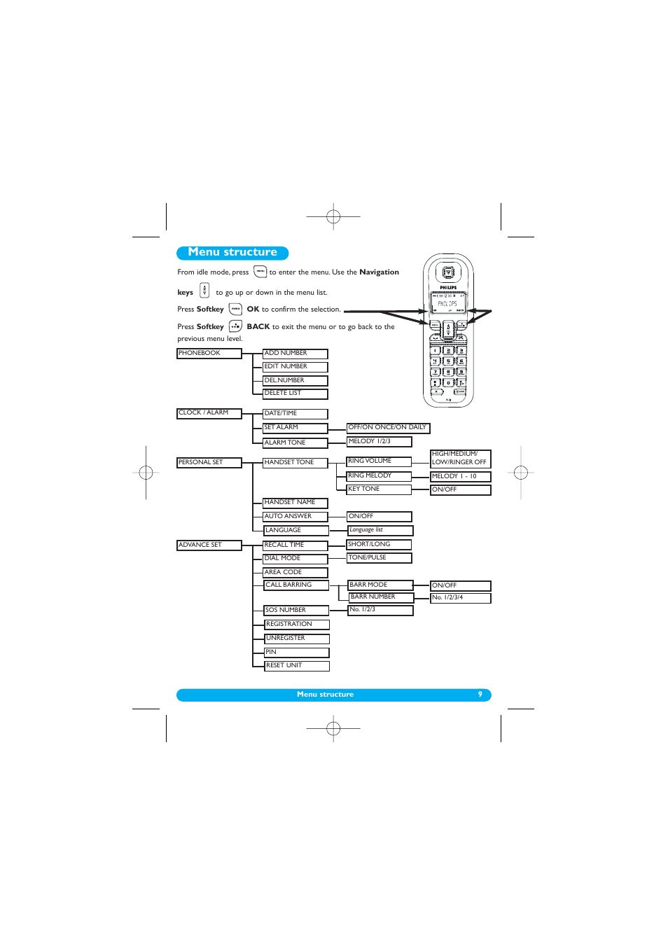 Menu structure | Philips DECT 122 User Manual | Page 10 / 27