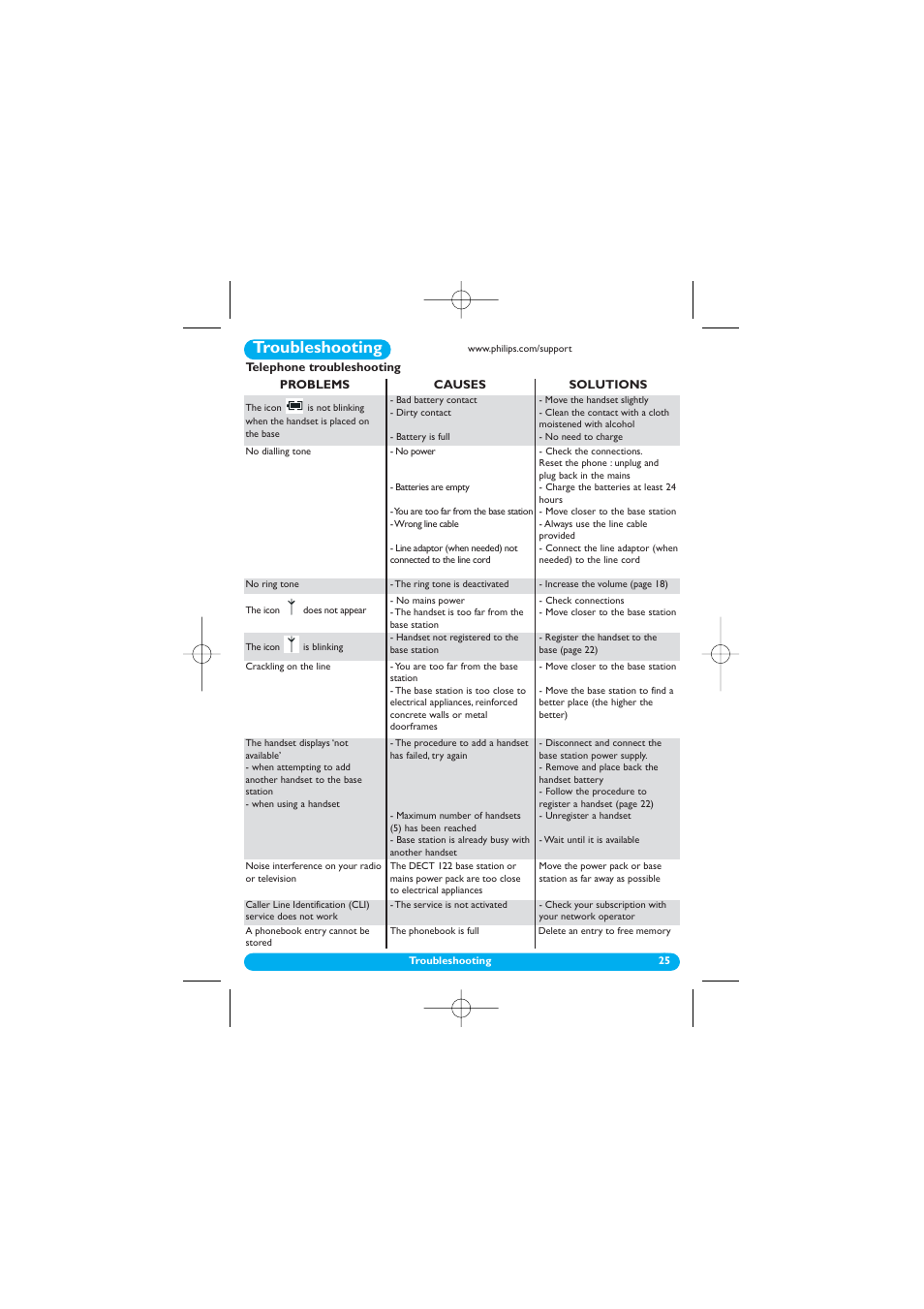Troubleshooting (www.philips.com/support), Telephone troubleshooting, Troubleshooting | Philips DECT 122 User Manual | Page 26 / 27