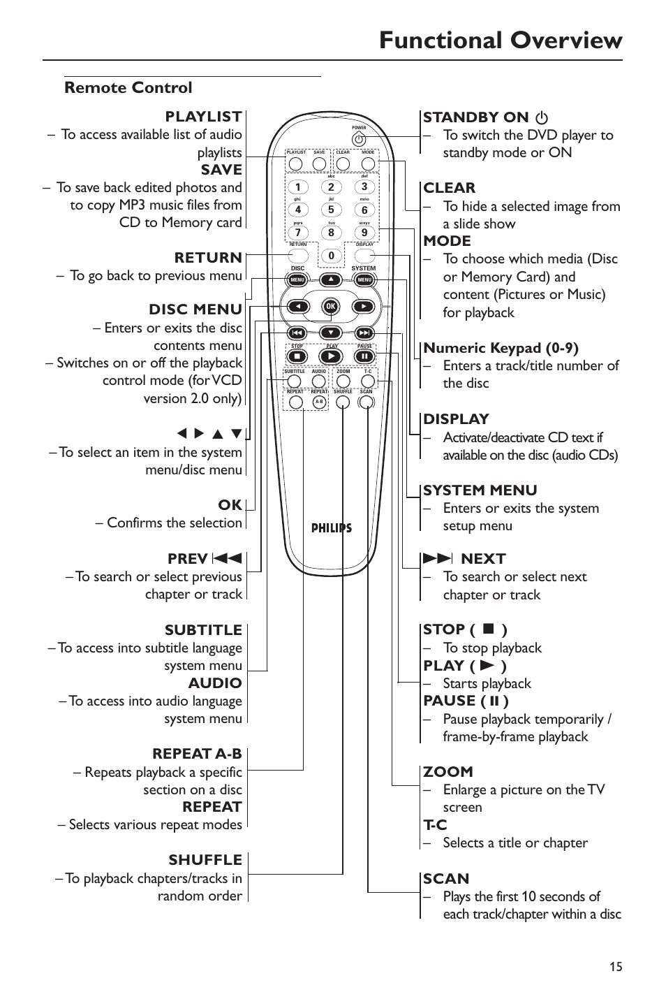 Functional overview, Remote control | Philips DVD760 User Manual | Page 15 / 42