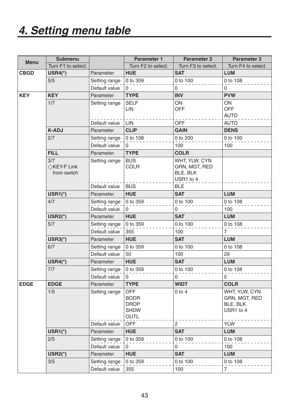 Setting menu table | Philips AV-HS300G User Manual | Page 43 / 64