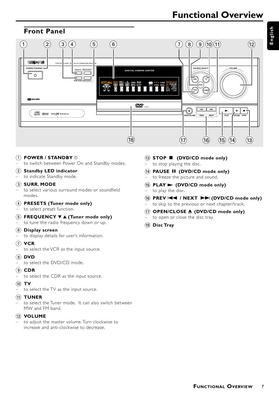 Functional overview, Front panel | Philips DVD Surround Receiver MX-1060D User Manual | Page 7 / 29