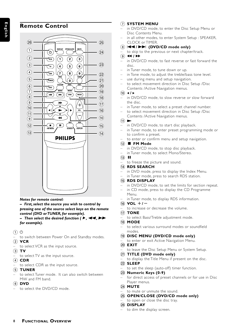 Remote control | Philips DVD Surround Receiver MX-1060D User Manual | Page 8 / 29