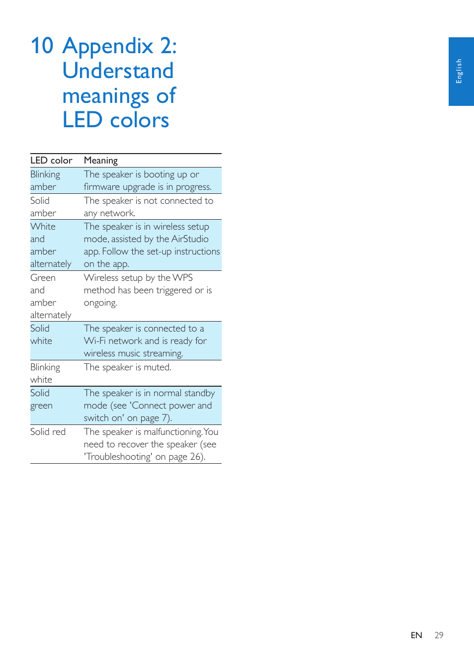 10 appendix 2: understand meanings of led colors, 10 appendix 2: understand, Meanings of led colors | Philips AW3000 User Manual | Page 31 / 32