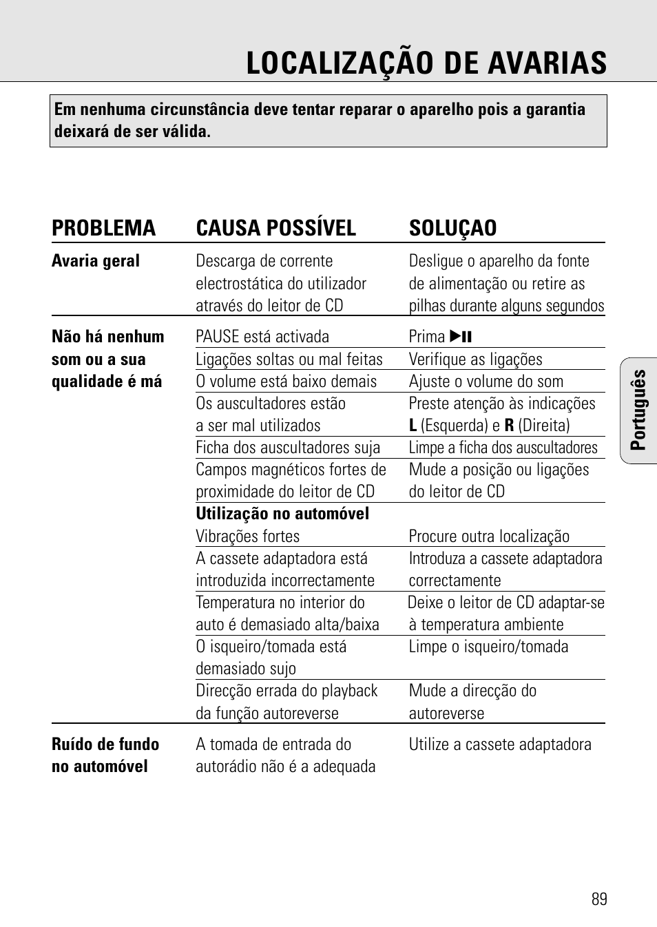 Localização de avarias, Problema causa possível soluçao | Philips AZ 7582 User Manual | Page 147 / 160