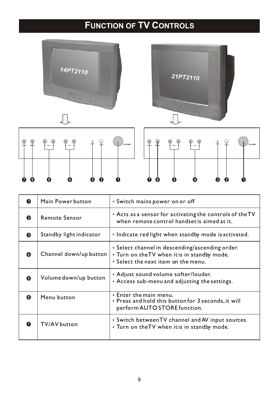 Unction of, Ontrols | Philips 14PT2110 User Manual | Page 9 / 28