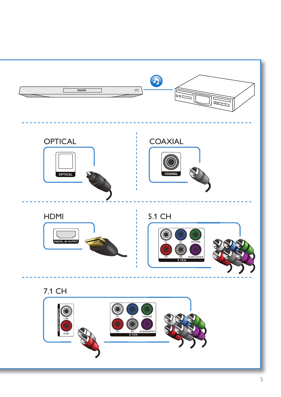 1 ch, Optical hdmi coaxial | Philips BDP7700 User Manual | Page 5 / 30