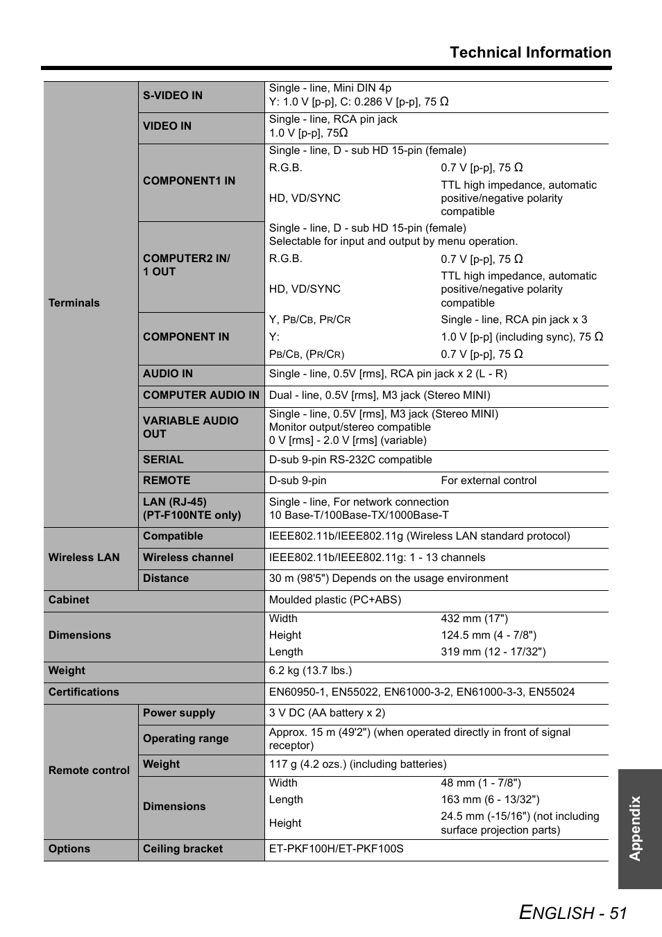 Nglish - 51, Technical information, Appendix | Philips PT-F100NTE User Manual | Page 51 / 56