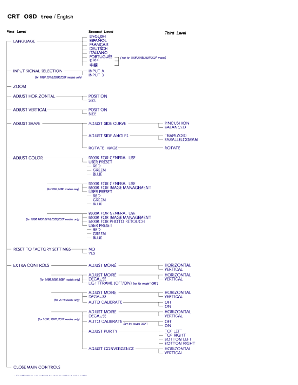 Philips 109E5 User Manual | Page 17 / 127