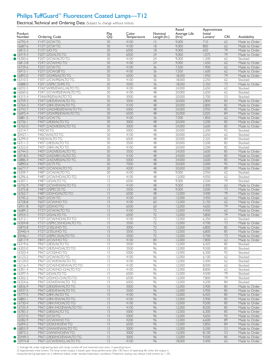Philips tuffguard, Fluorescent coated lamps—t12 | Philips TuffGuard P-5812 User Manual | Page 2 / 4