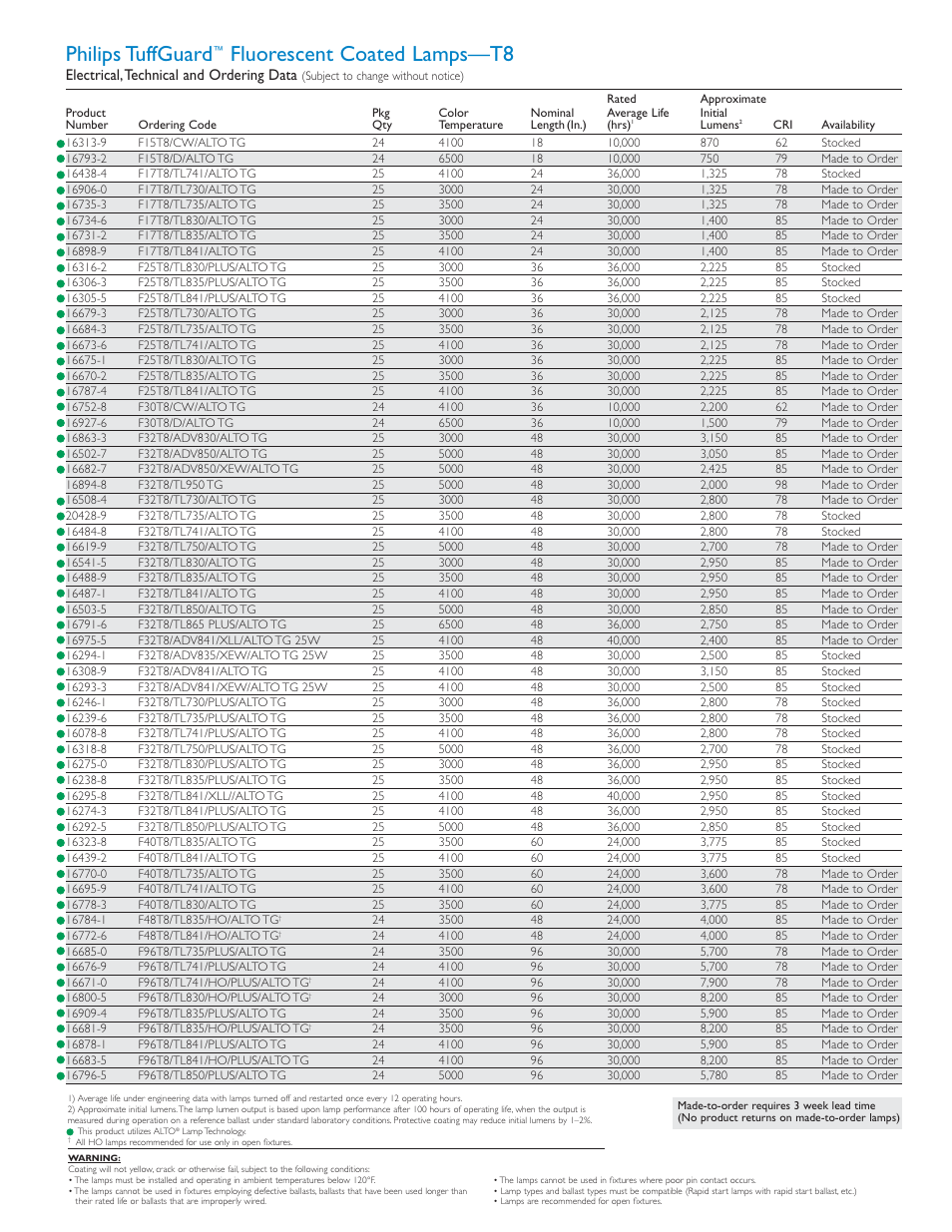 Philips tuffguard, Fluorescent coated lamps—t8 | Philips TuffGuard P-5812 User Manual | Page 3 / 4