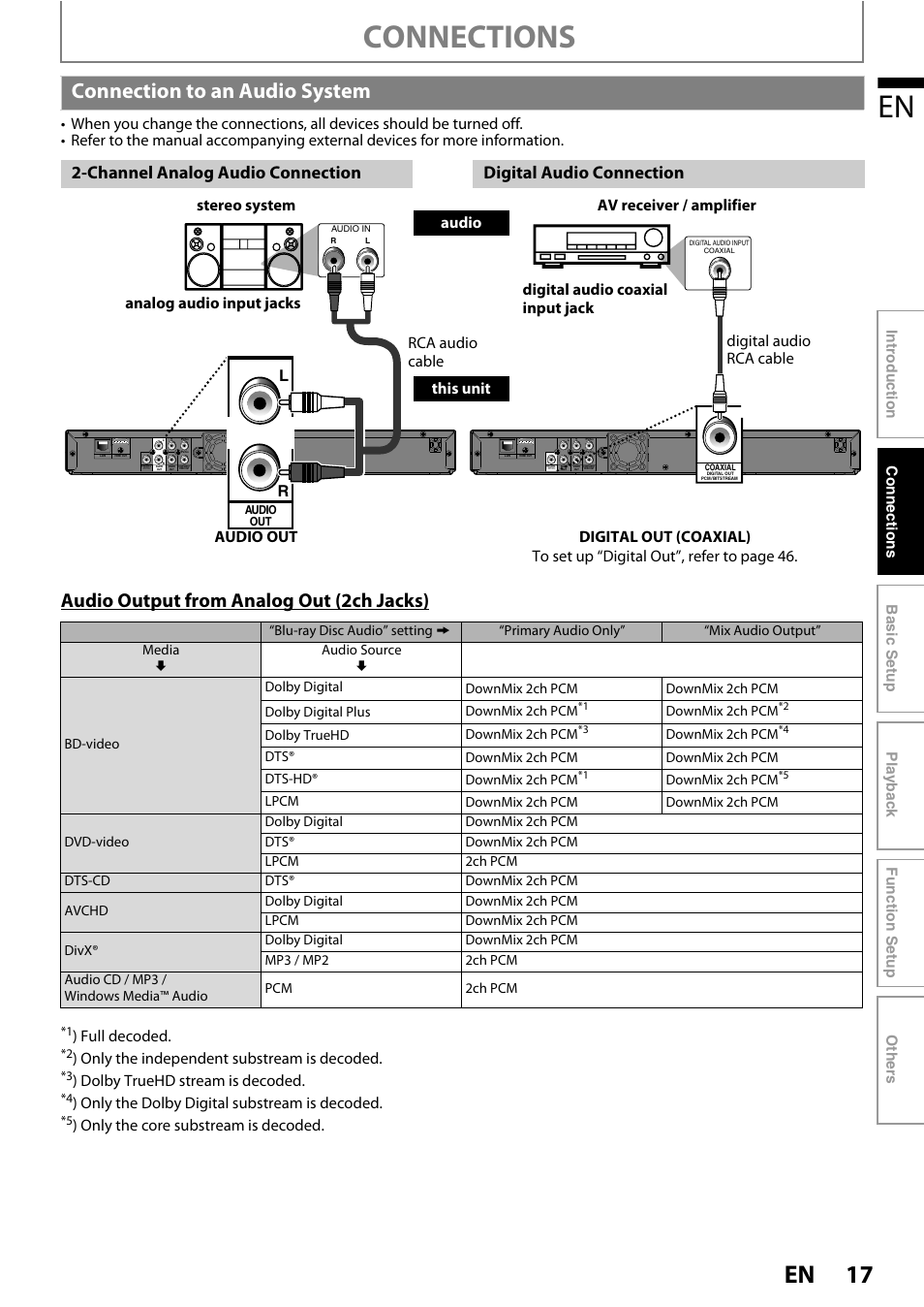 Connection to an audio system, Connections, Audio output from analog out (2ch jacks) | Full decoded, Only the independent substream is decoded, Dolby truehd stream is decoded, Only the dolby digital substream is decoded, Only the core substream is decoded | Philips BDP5150/F7 User Manual | Page 17 / 60