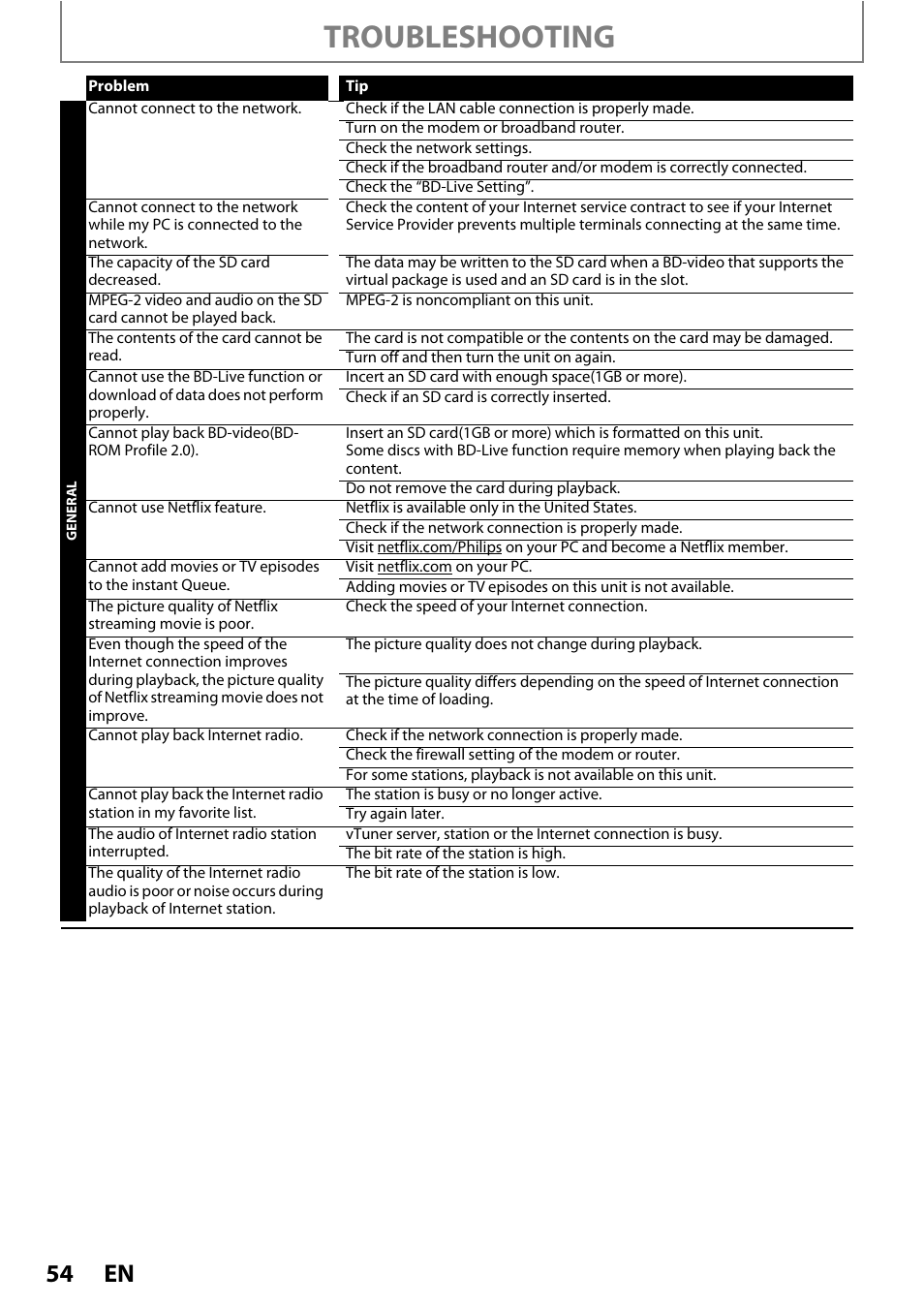 Troubleshooting | Philips BDP5150/F7 User Manual | Page 54 / 60