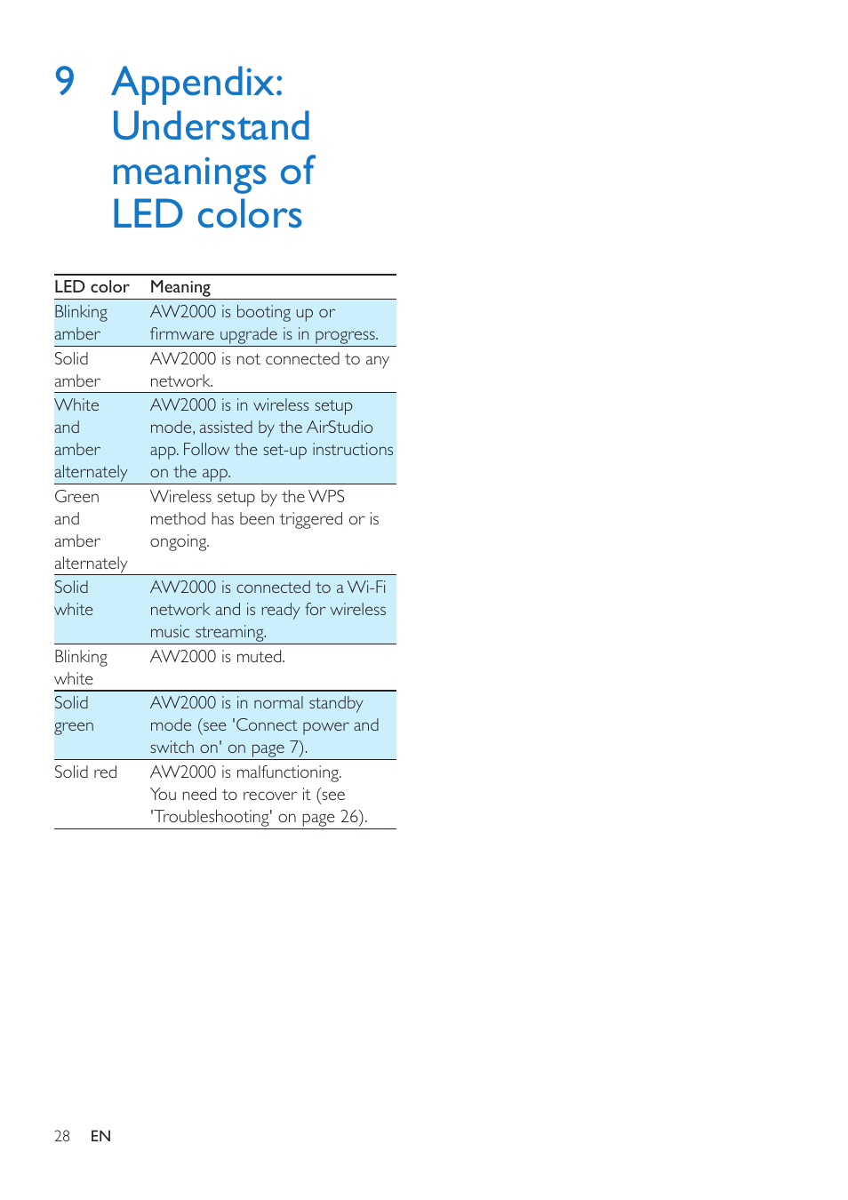 9 appendix: understand meanings of led colors, 9 appendix: understand meanings, Of led colors | Philips AW2000 User Manual | Page 30 / 32