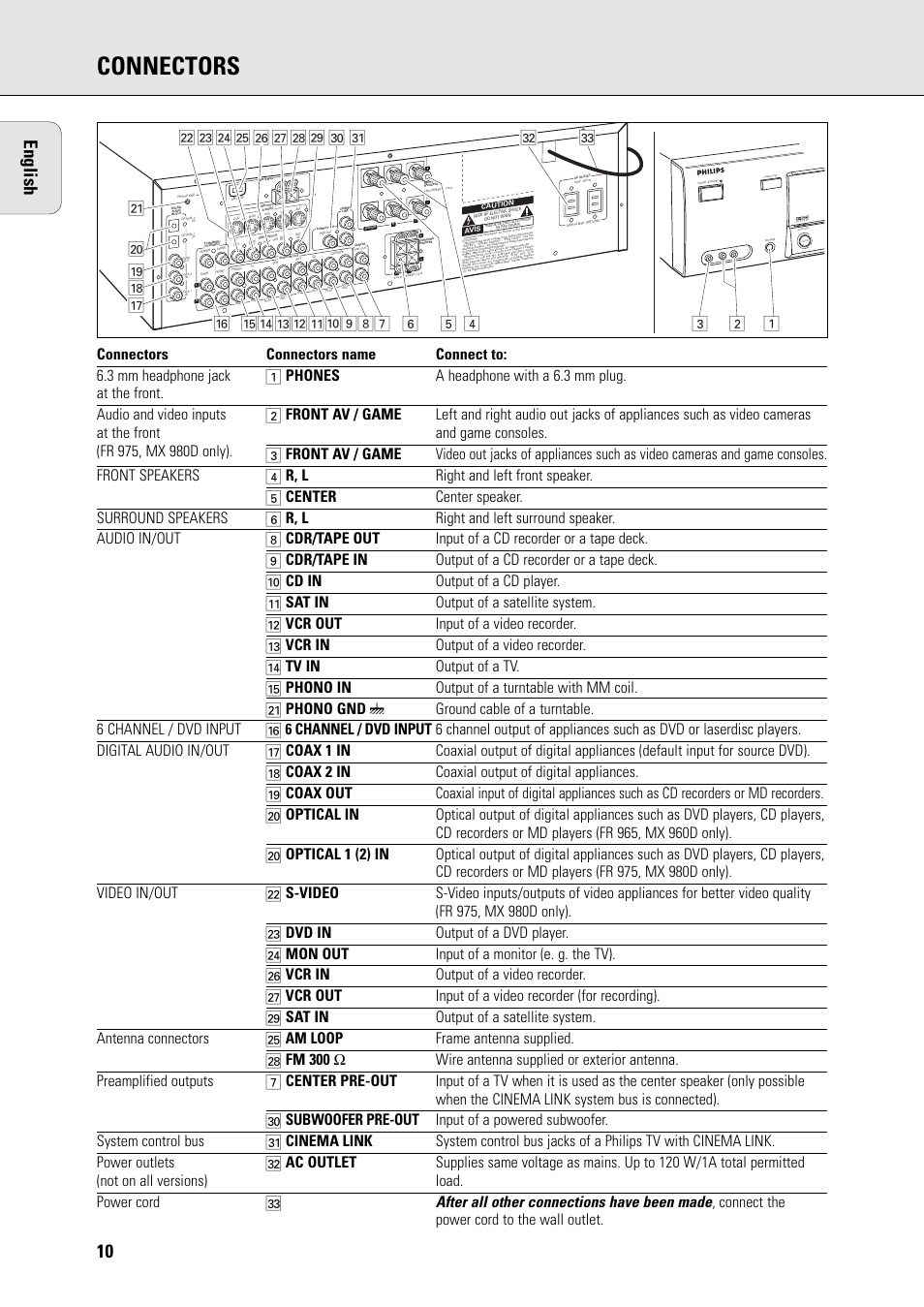 Connectors, 10 english | Philips FR965 User Manual | Page 10 / 27