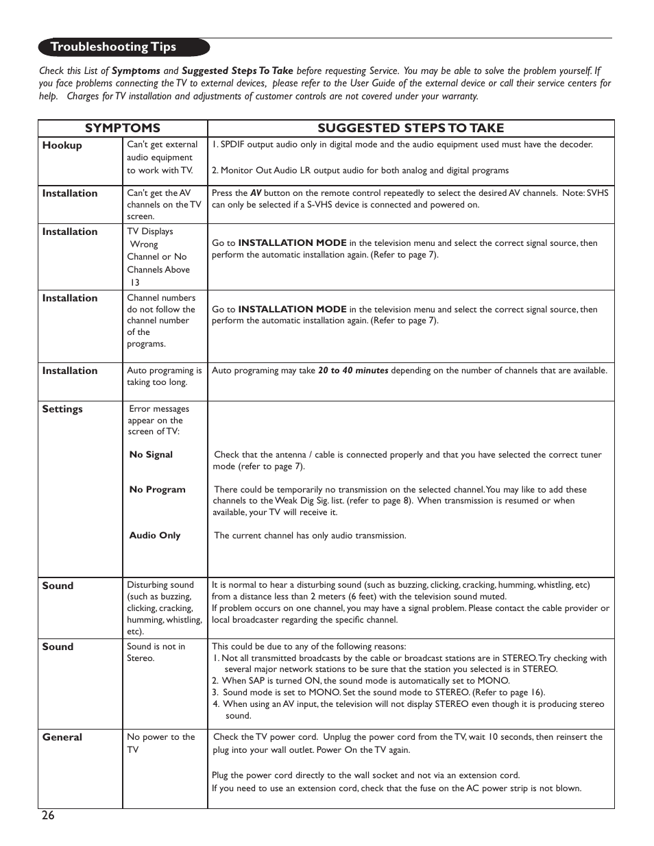 26 symptoms suggested steps to take, Troubleshooting tips | Philips 50PL9126D User Manual | Page 34 / 42