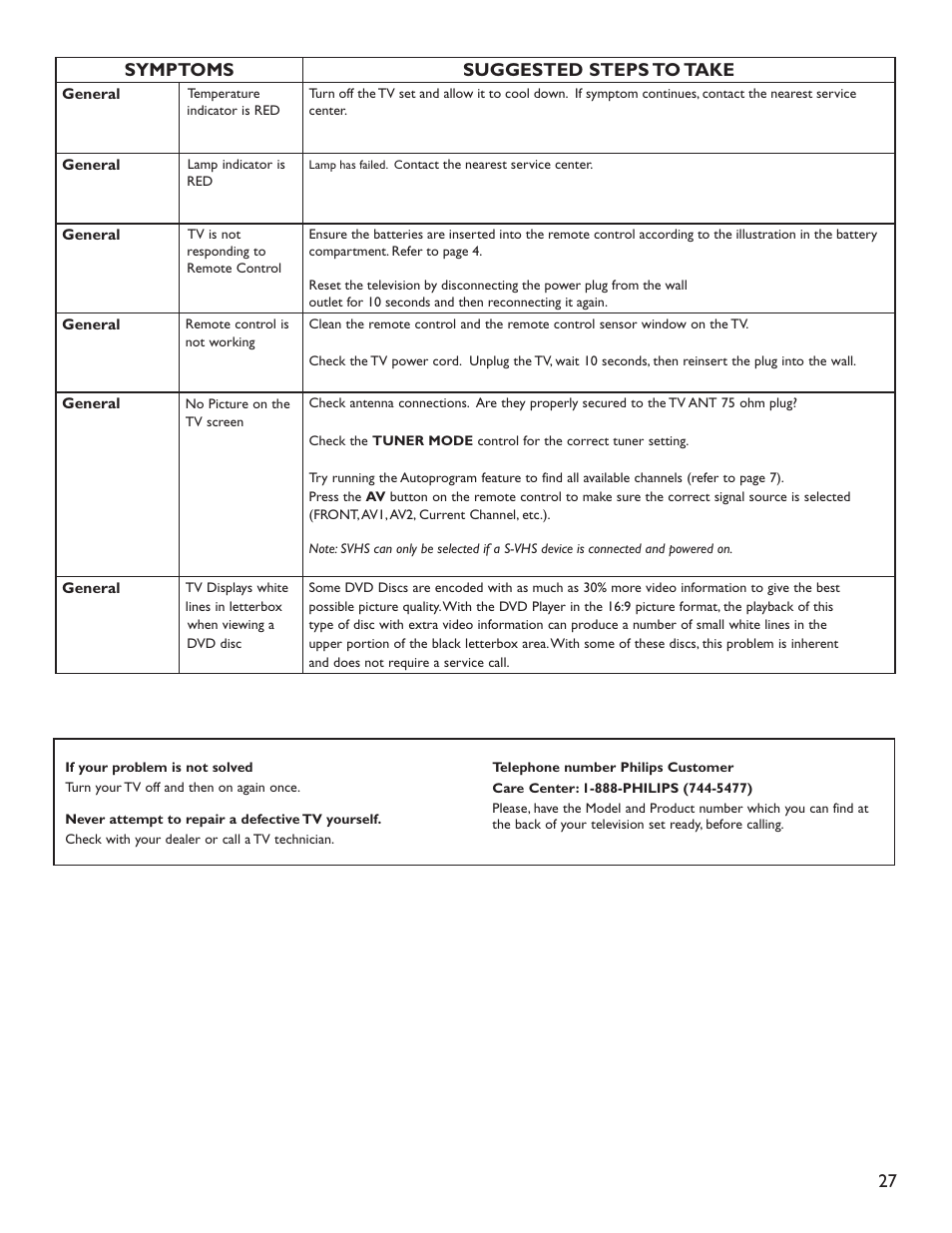 Symptoms suggested steps to take | Philips 50PL9126D User Manual | Page 35 / 42