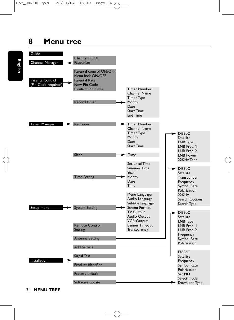 8menu tree | Philips DSR 300/00 User Manual | Page 34 / 38