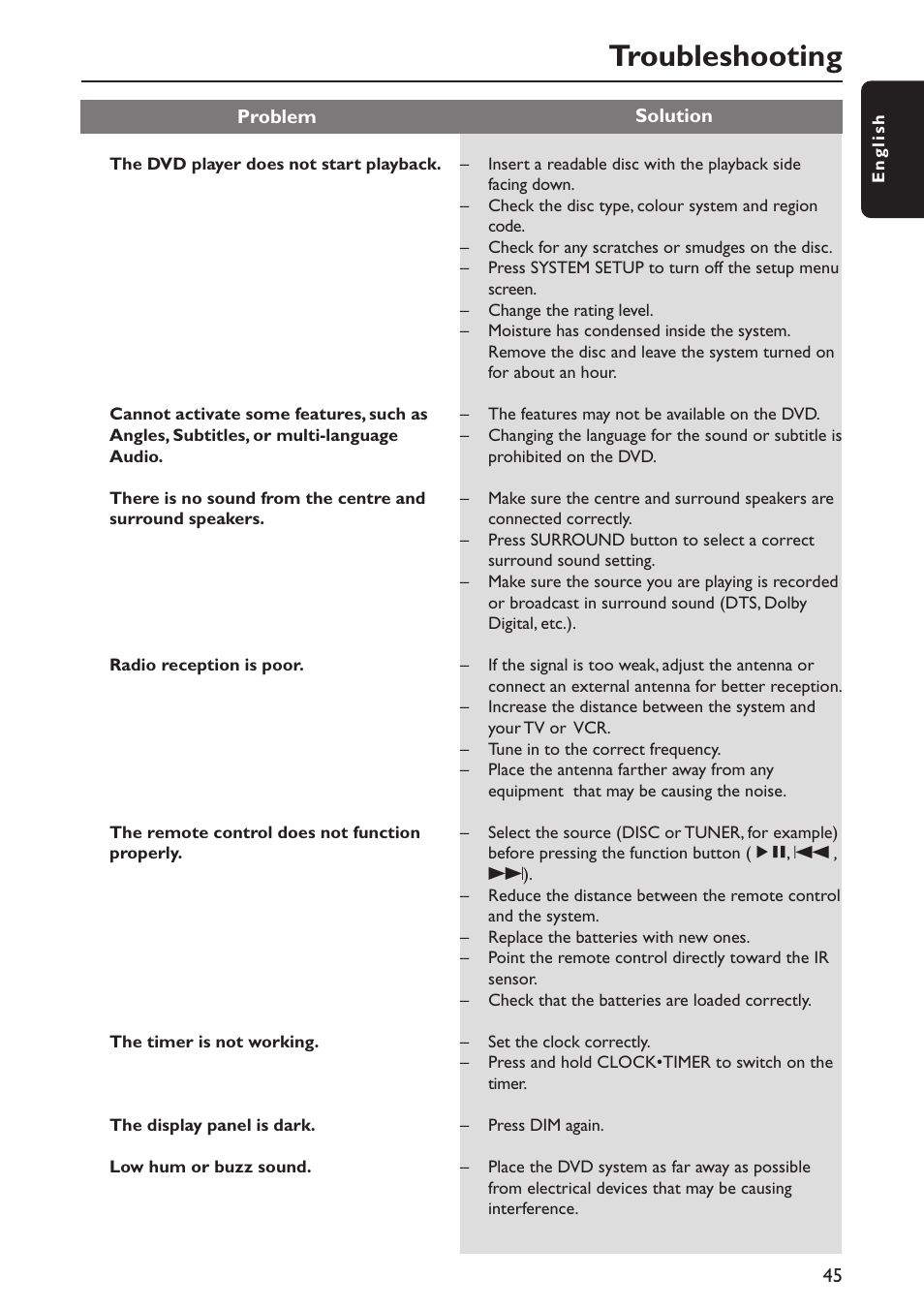 Troubleshooting | Philips MX5800SA/22S User Manual | Page 45 / 47