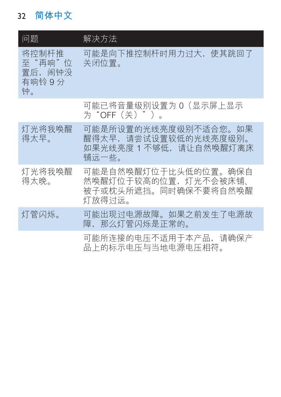 Philips HF3480 User Manual | Page 32 / 36