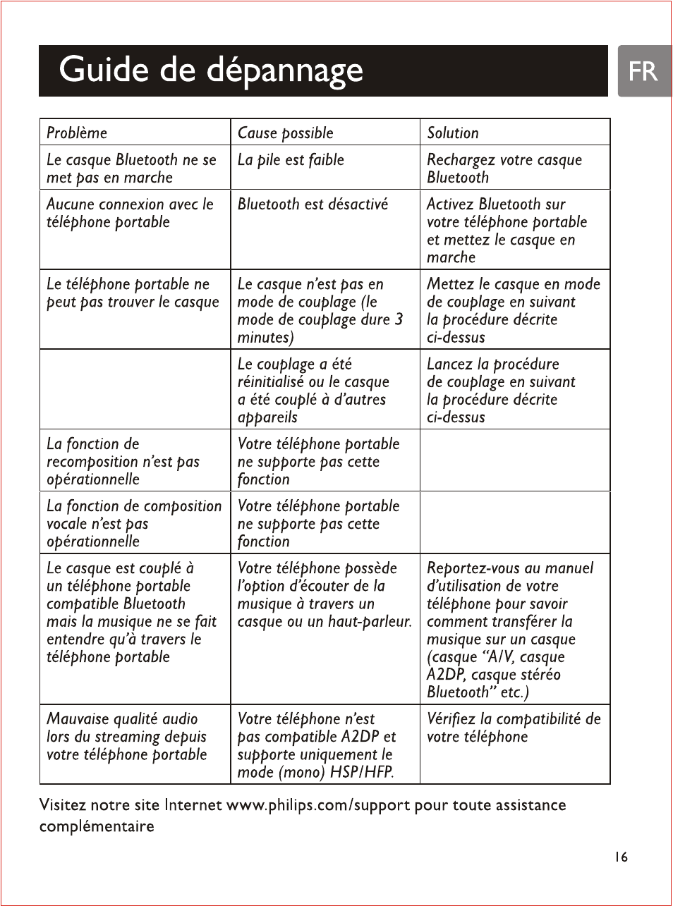 Guide de dépannage | Philips SHB7103 User Manual | Page 52 / 107