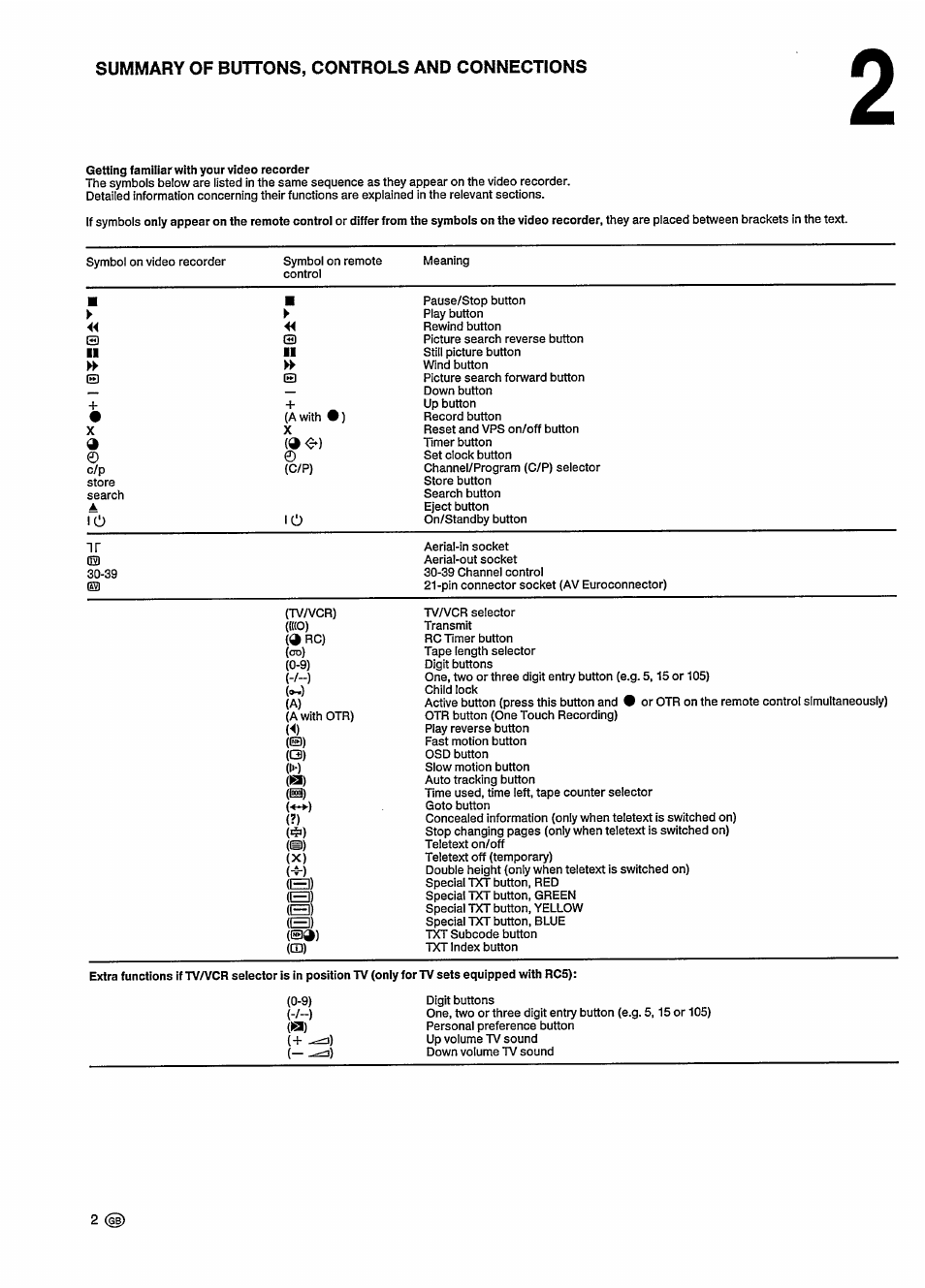 Summary of buttons, controls and connections | Philips VHS VR6393 User Manual | Page 6 / 26