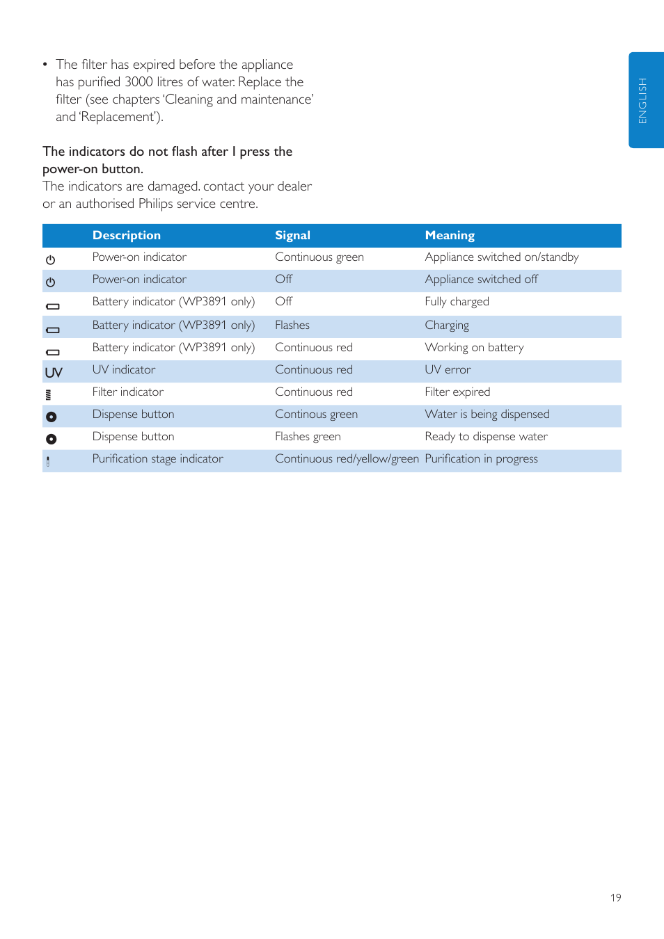Philips WP3891 User Manual | Page 19 / 60