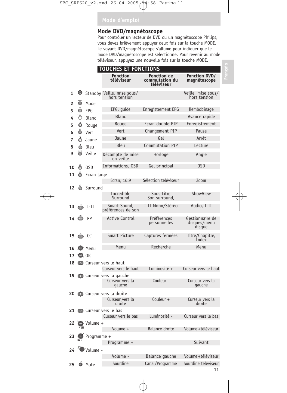 Mode dvd/magnétoscope, Touches et fonctions, Mode d'emploi | Philips SRP620 User Manual | Page 11 / 76
