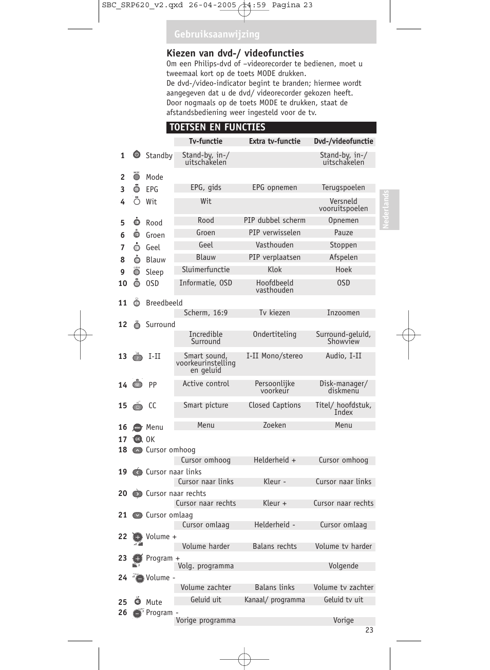 Kiezen van dvd-/ videofuncties, Toetsen en functies, Gebruiksaanwijzing | Philips SRP620 User Manual | Page 23 / 76