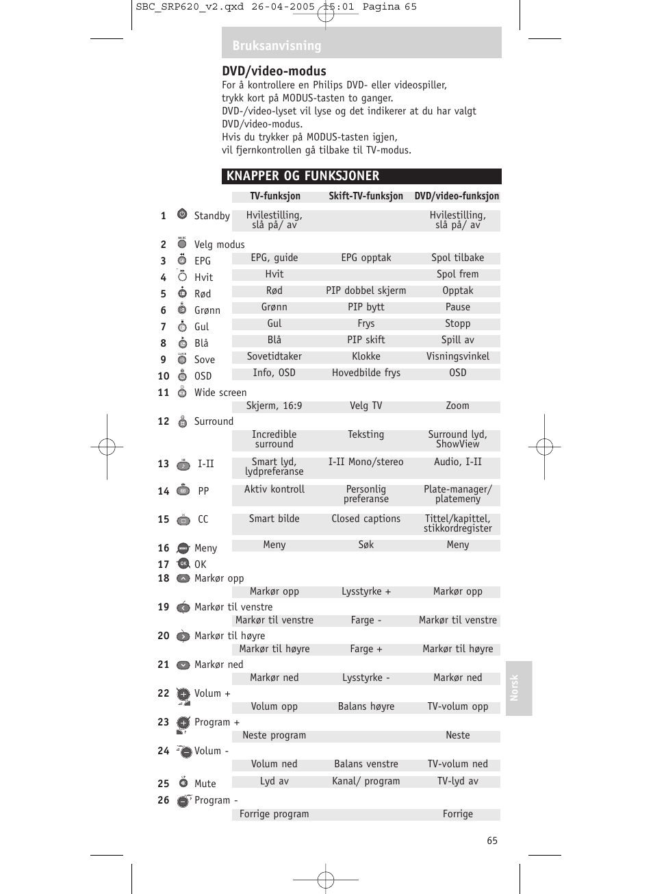 Dvd/video-modus, Knapper og funksjoner, Bruksanvisning | Philips SRP620 User Manual | Page 65 / 76